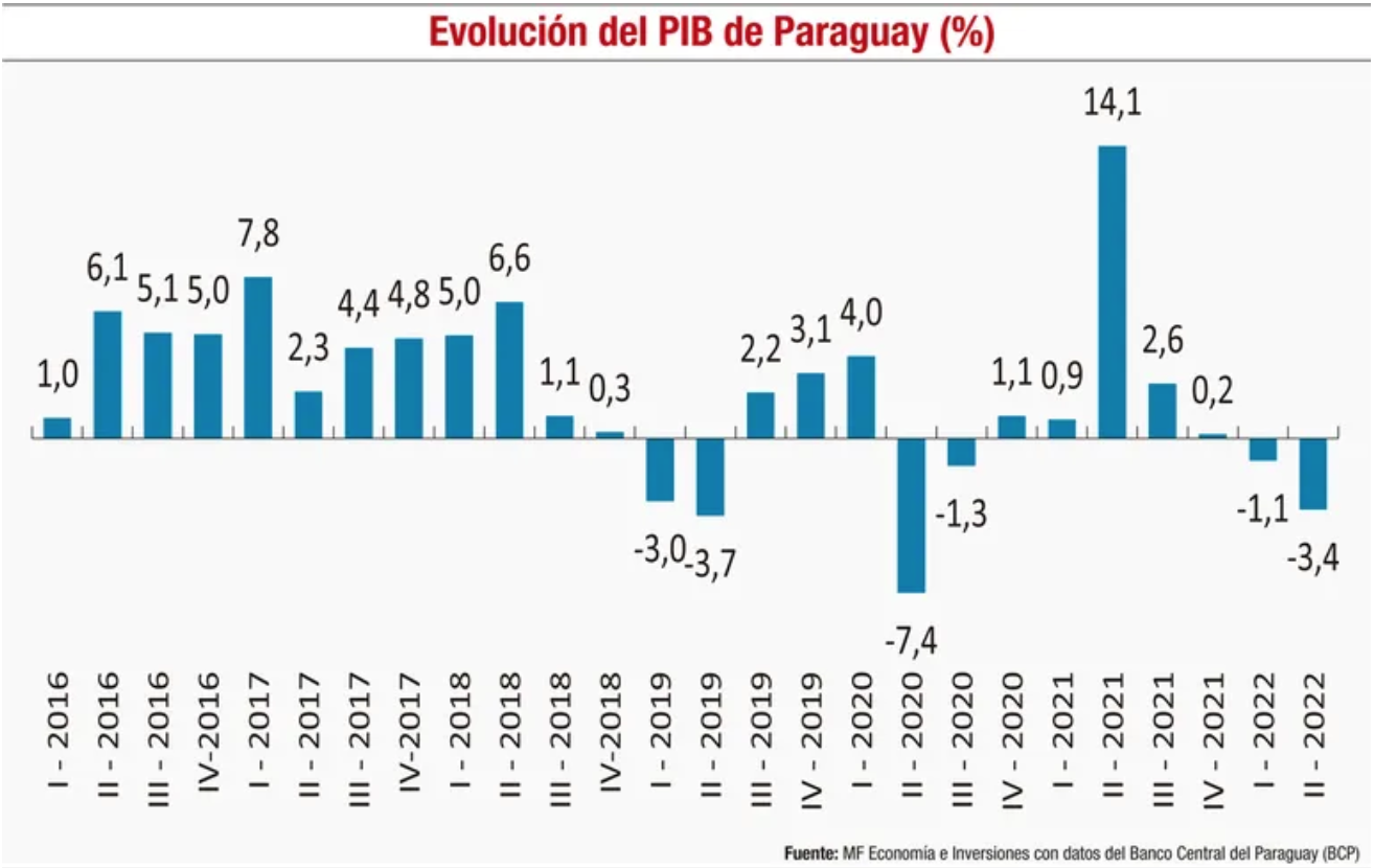 ¿Qué está pasando con la economía paraguaya?